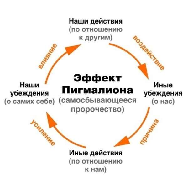 Что такое самосбывающиеся пророчества