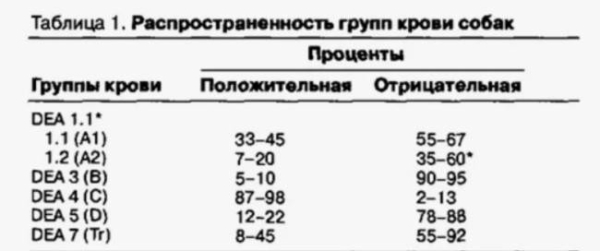 Группы крови собаки